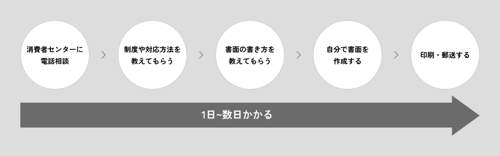 従来の作成方法の流れ