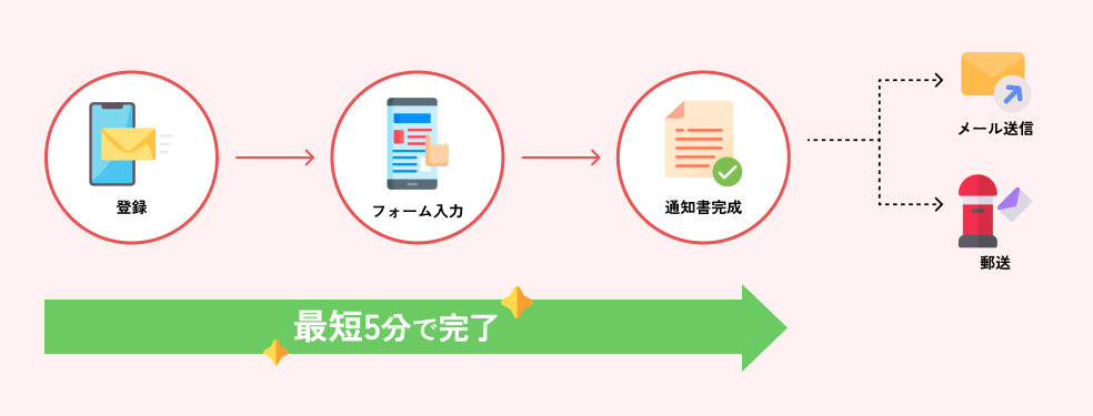 YA-METAでの作成の流れ